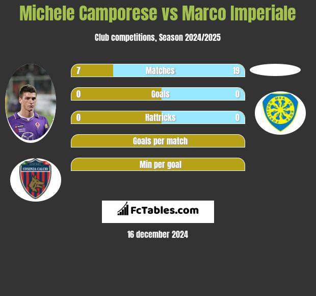 Michele Camporese vs Marco Imperiale h2h player stats