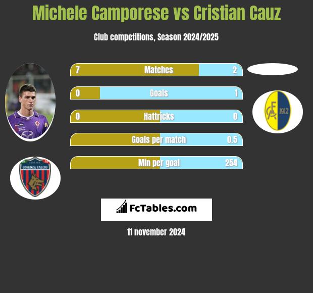 Michele Camporese vs Cristian Cauz h2h player stats