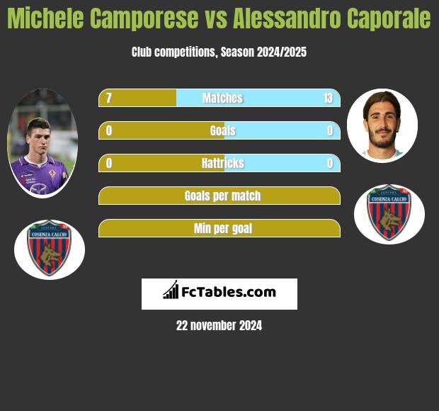 Michele Camporese vs Alessandro Caporale h2h player stats