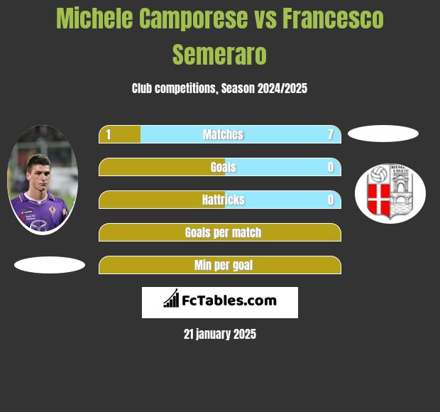 Michele Camporese vs Francesco Semeraro h2h player stats