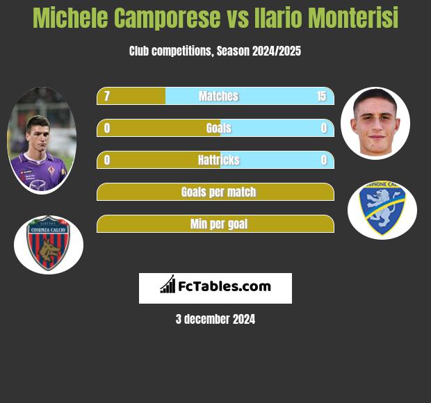 Michele Camporese vs Ilario Monterisi h2h player stats