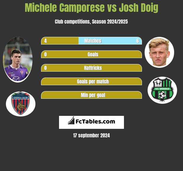 Michele Camporese vs Josh Doig h2h player stats