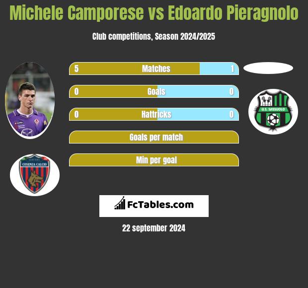 Michele Camporese vs Edoardo Pieragnolo h2h player stats