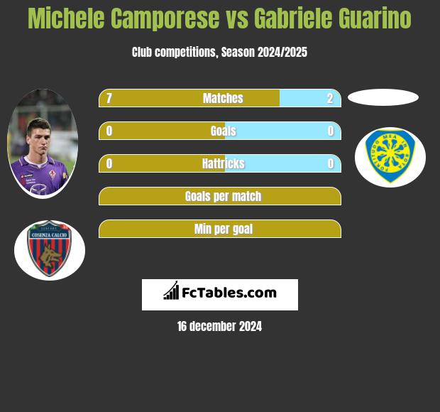 Michele Camporese vs Gabriele Guarino h2h player stats