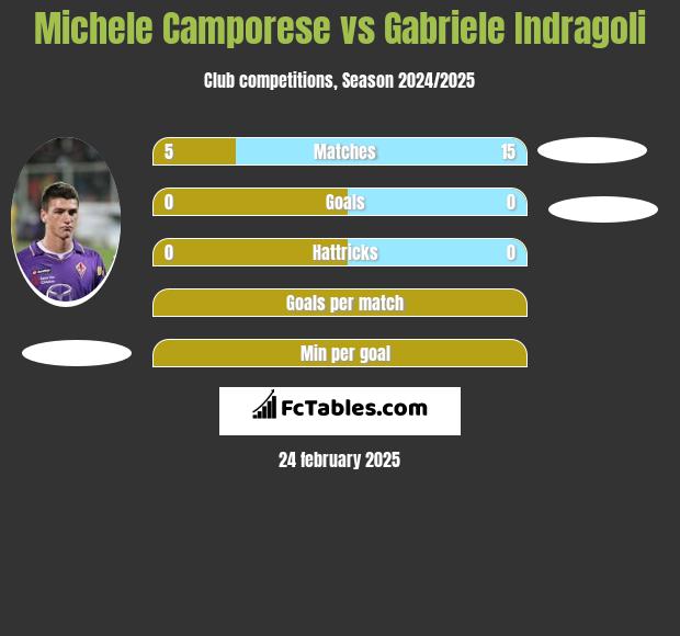 Michele Camporese vs Gabriele Indragoli h2h player stats