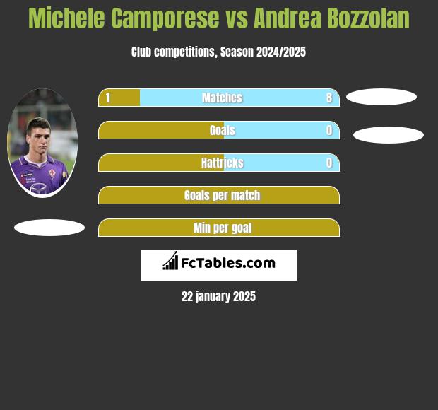 Michele Camporese vs Andrea Bozzolan h2h player stats