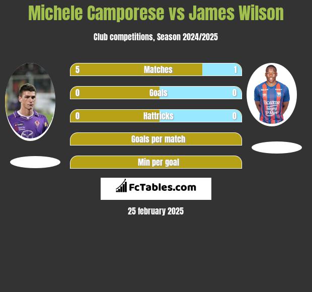 Michele Camporese vs James Wilson h2h player stats