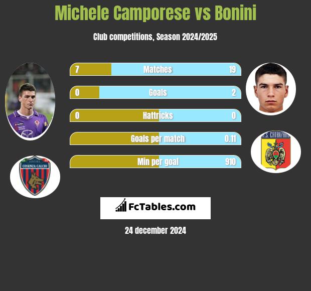 Michele Camporese vs Bonini h2h player stats