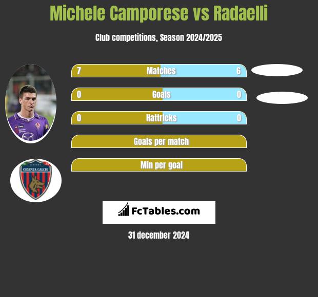 Michele Camporese vs Radaelli h2h player stats