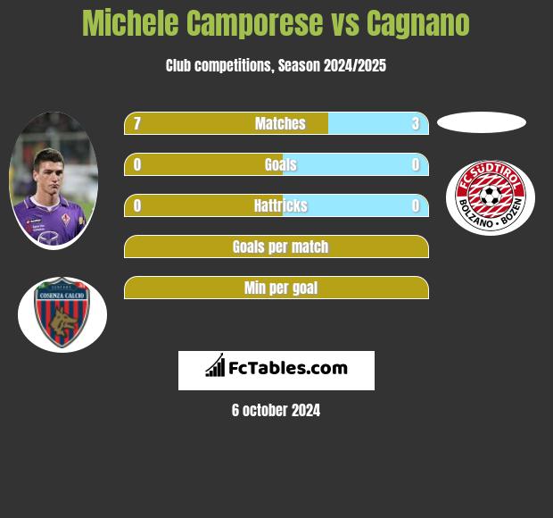 Michele Camporese vs Cagnano h2h player stats