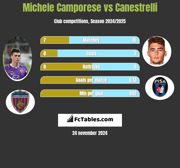 Michele Camporese vs Canestrelli h2h player stats