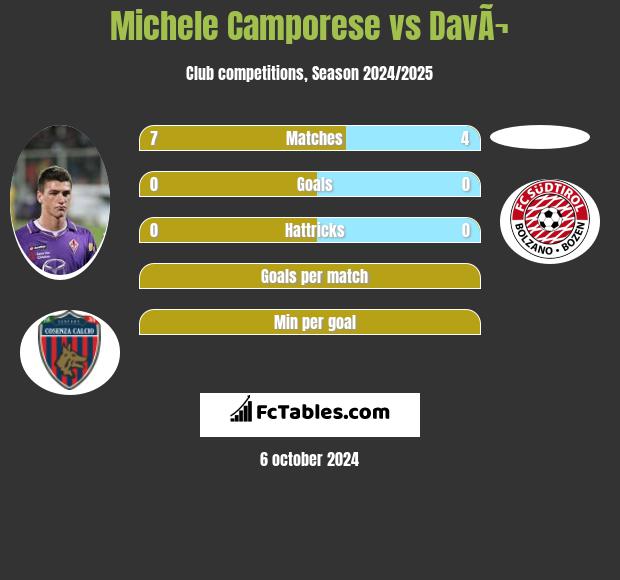 Michele Camporese vs DavÃ¬ h2h player stats