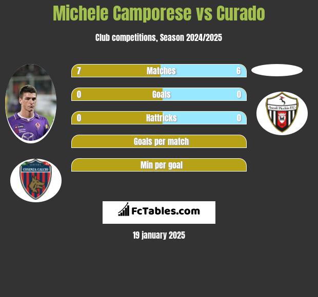 Michele Camporese vs Curado h2h player stats