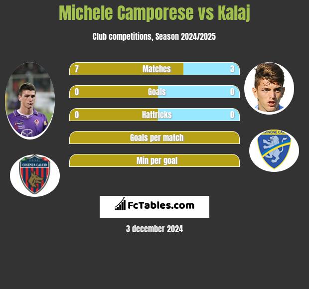 Michele Camporese vs Kalaj h2h player stats