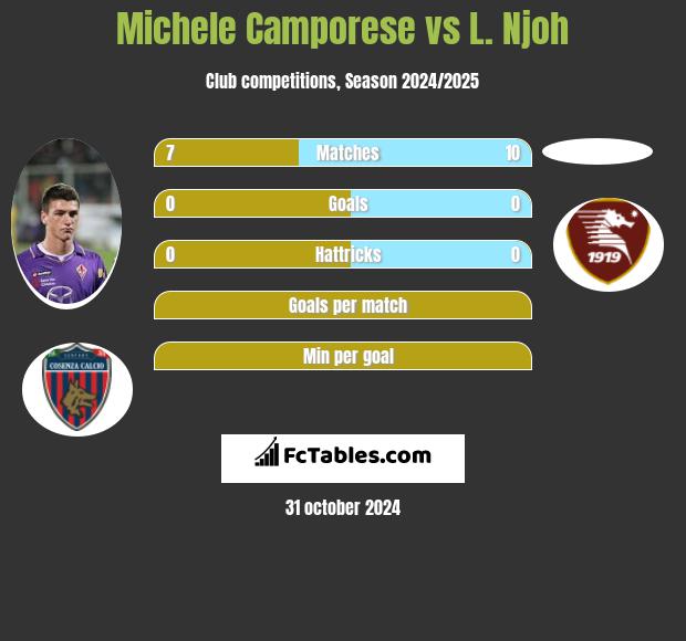 Michele Camporese vs L. Njoh h2h player stats