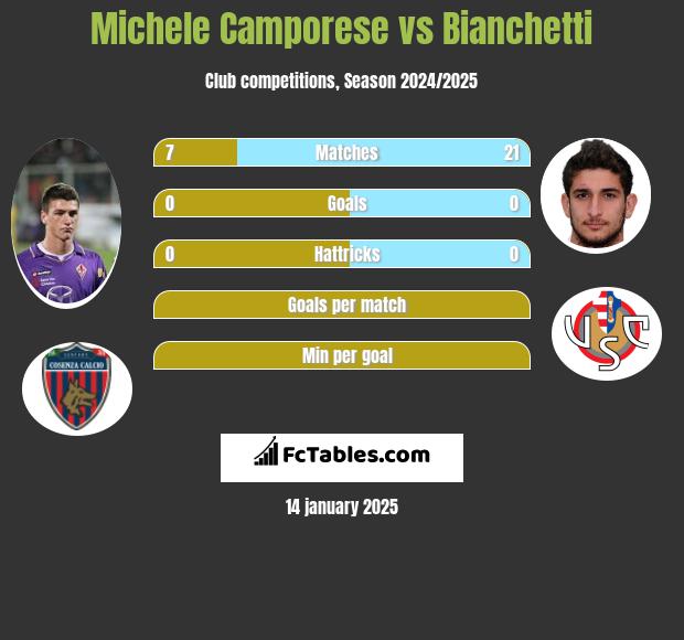 Michele Camporese vs Bianchetti h2h player stats