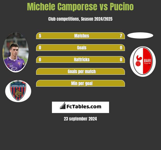 Michele Camporese vs Pucino h2h player stats