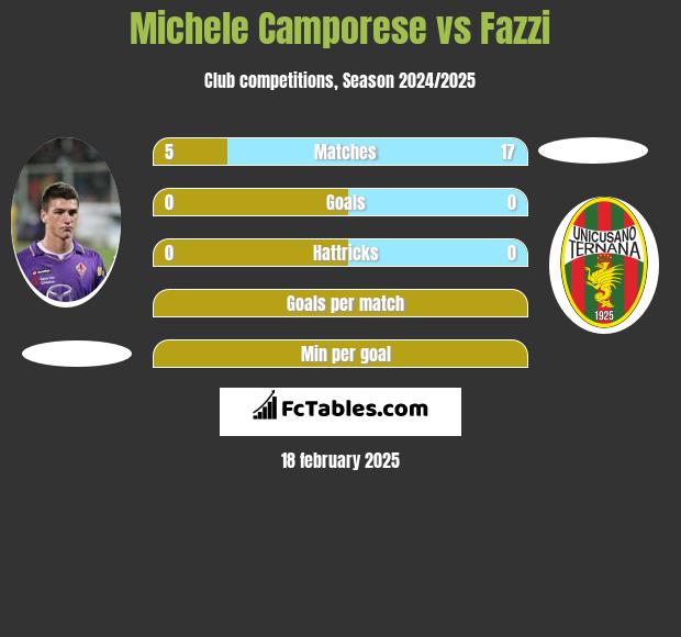 Michele Camporese vs Fazzi h2h player stats