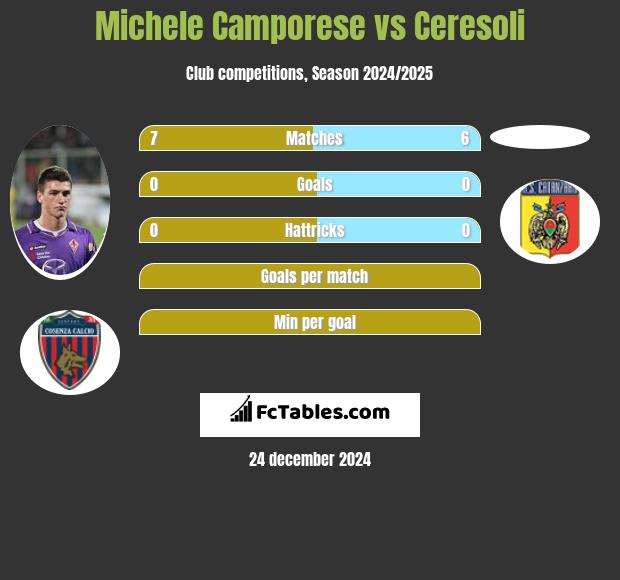 Michele Camporese vs Ceresoli h2h player stats