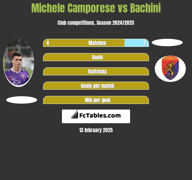 Michele Camporese vs Bachini h2h player stats