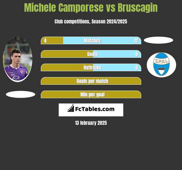 Michele Camporese vs Bruscagin h2h player stats