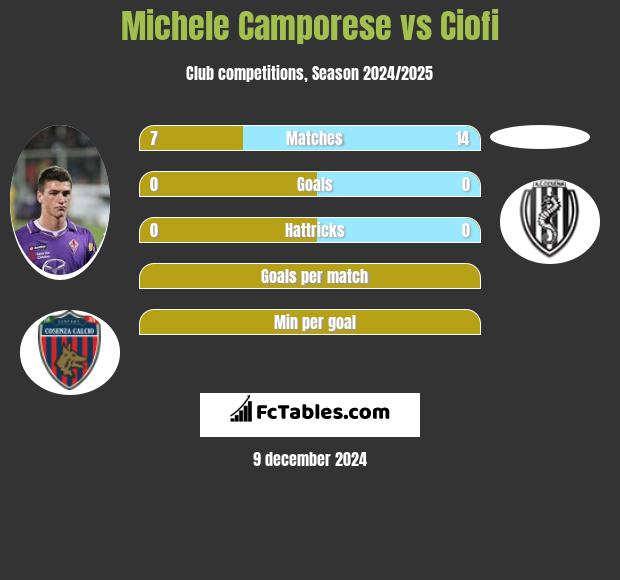 Michele Camporese vs Ciofi h2h player stats