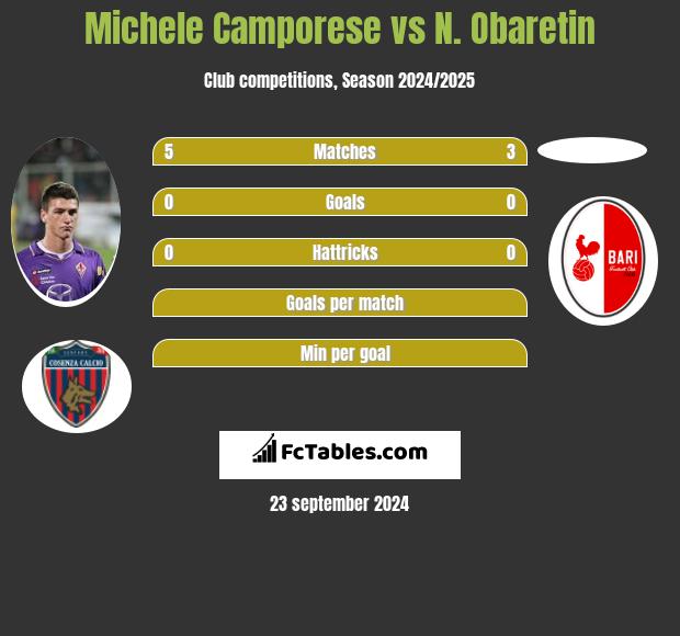 Michele Camporese vs N. Obaretin h2h player stats