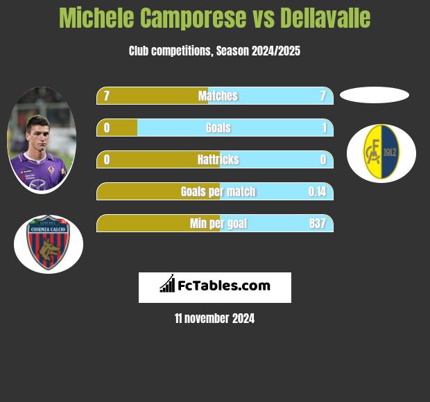 Michele Camporese vs Dellavalle h2h player stats