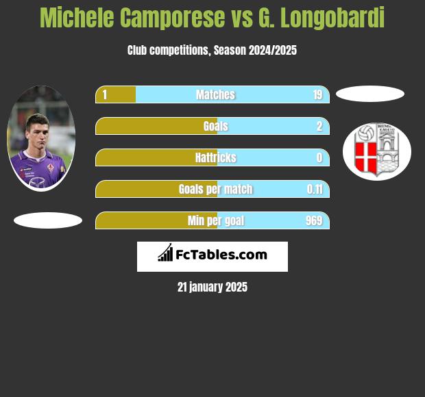 Michele Camporese vs G. Longobardi h2h player stats