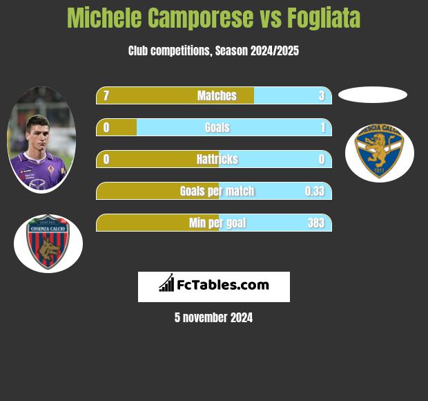 Michele Camporese vs Fogliata h2h player stats