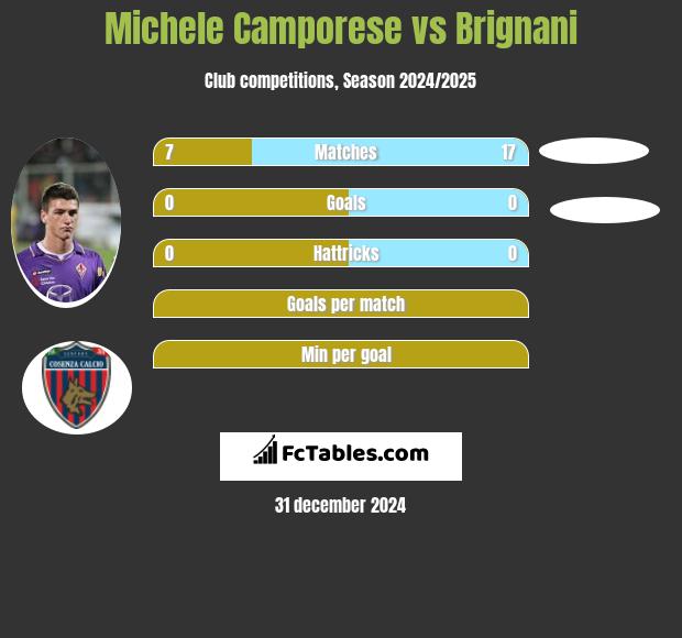 Michele Camporese vs Brignani h2h player stats