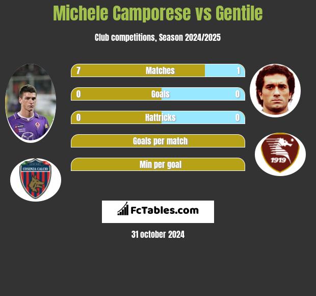 Michele Camporese vs Gentile h2h player stats