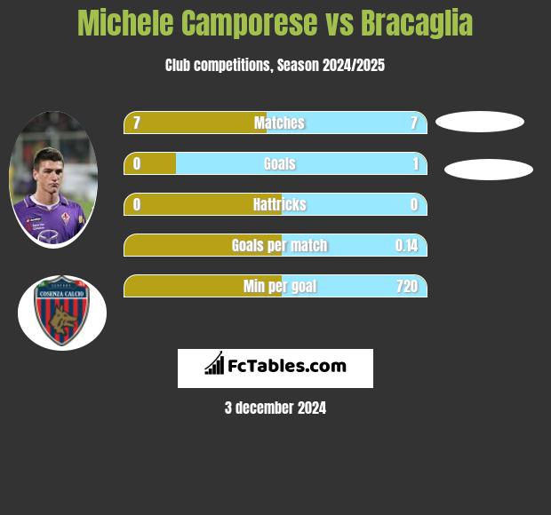 Michele Camporese vs Bracaglia h2h player stats