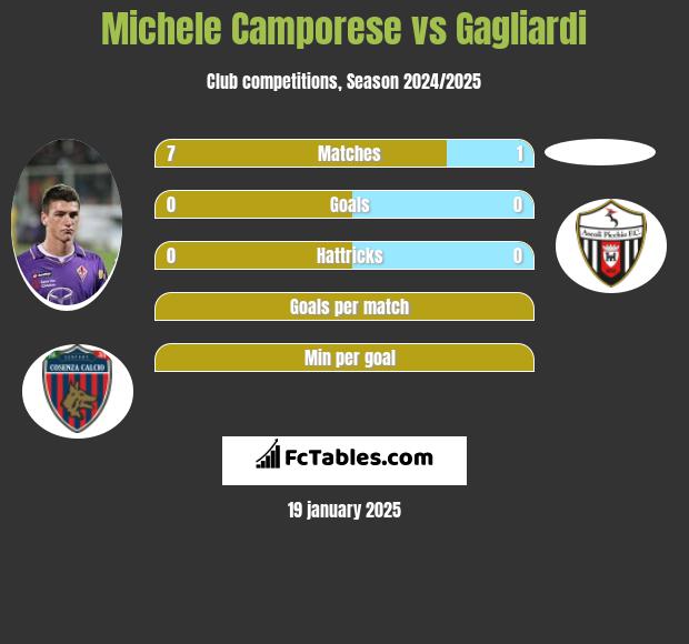 Michele Camporese vs Gagliardi h2h player stats