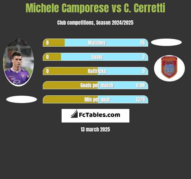 Michele Camporese vs C. Cerretti h2h player stats