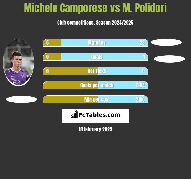 Michele Camporese vs M. Polidori h2h player stats