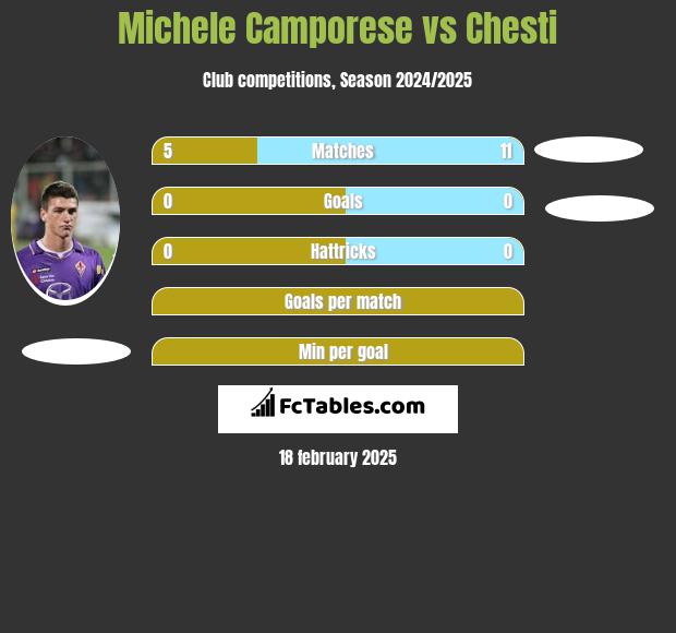 Michele Camporese vs Chesti h2h player stats