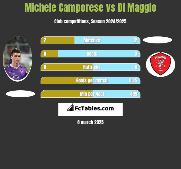 Michele Camporese vs Di Maggio h2h player stats