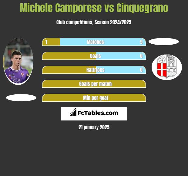 Michele Camporese vs Cinquegrano h2h player stats