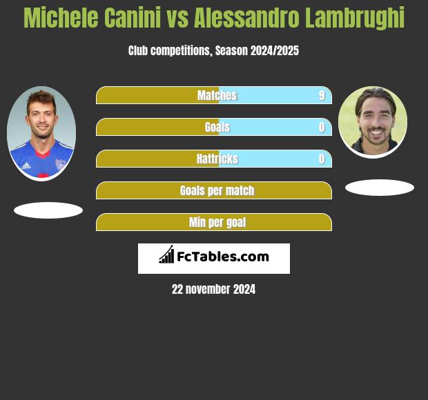 Michele Canini vs Alessandro Lambrughi h2h player stats