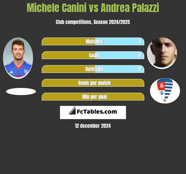 Michele Canini vs Andrea Palazzi h2h player stats