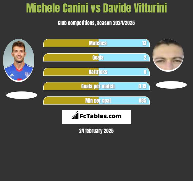 Michele Canini vs Davide Vitturini h2h player stats