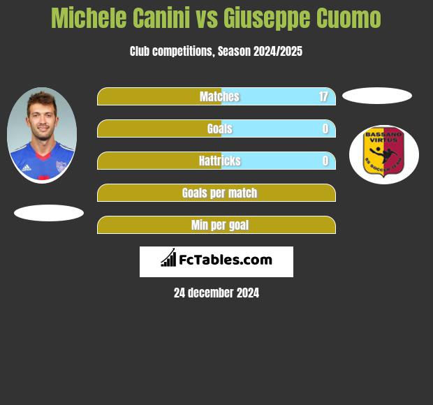 Michele Canini vs Giuseppe Cuomo h2h player stats