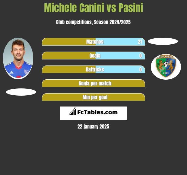 Michele Canini vs Pasini h2h player stats