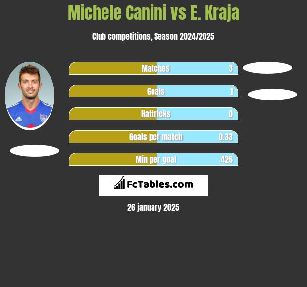 Michele Canini vs E. Kraja h2h player stats