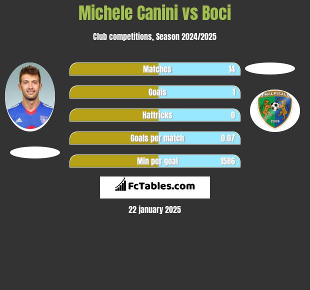 Michele Canini vs Boci h2h player stats