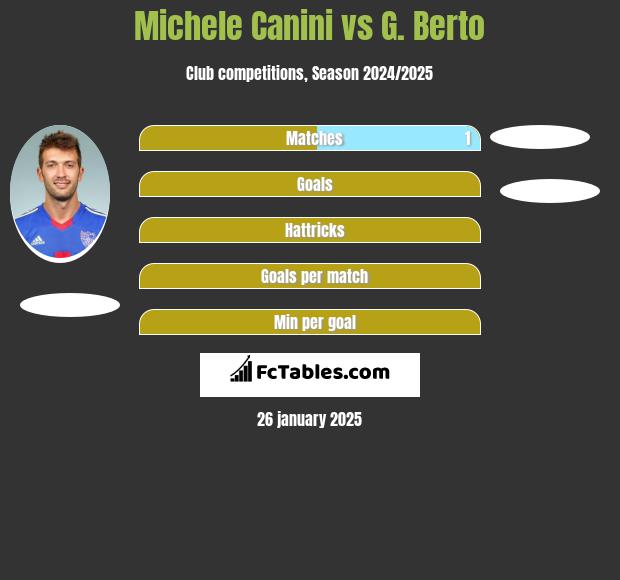 Michele Canini vs G. Berto h2h player stats