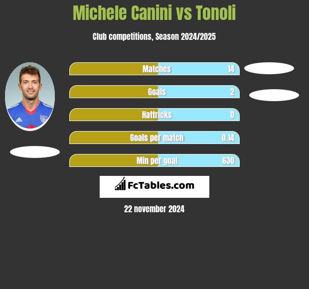 Michele Canini vs Tonoli h2h player stats