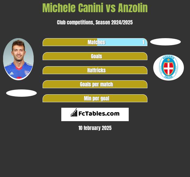 Michele Canini vs Anzolin h2h player stats