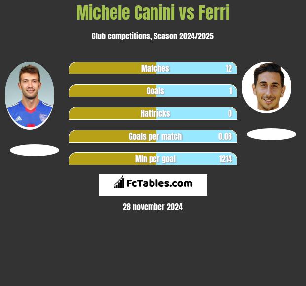 Michele Canini vs Ferri h2h player stats